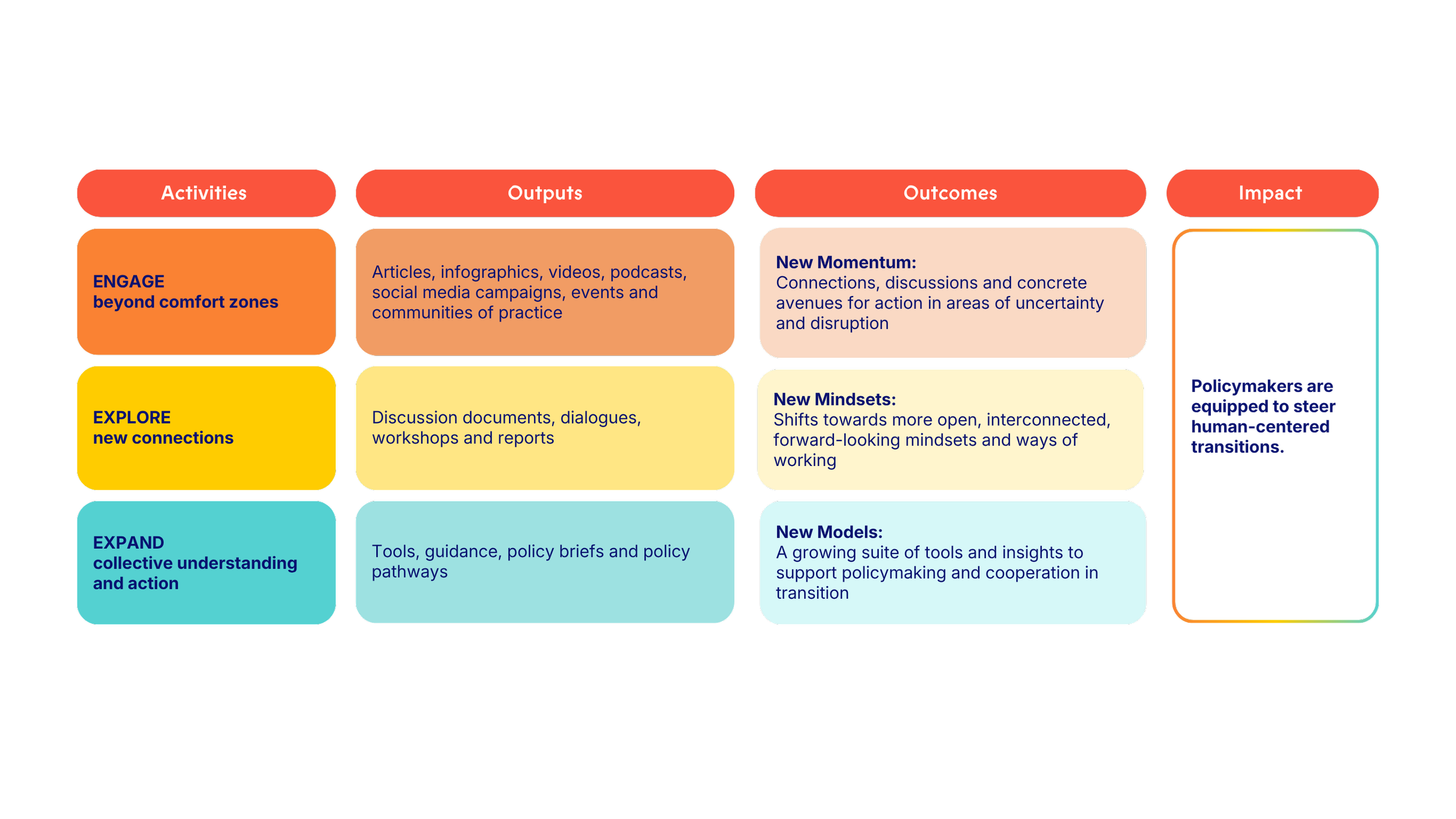 A detailed infographic with a color-coded flowchart outlining strategies for engaging beyond comfort zones, exploring new connections, and expanding understanding for policy development, with sections labeled Activities, Outputs, Outcomes, and Impact.