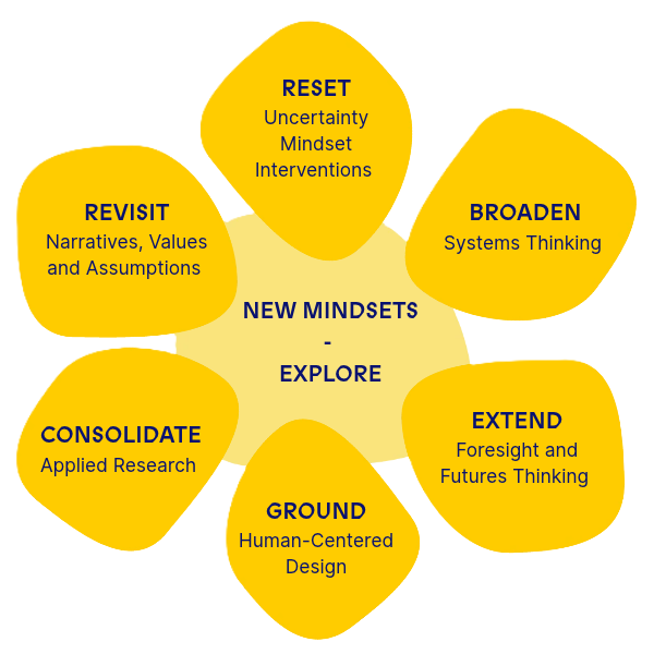 Diagram of new mindsets with six yellow petal-shaped sections around a central white circle. Each petal contains text: REVISIT with 'Narratives, Values and Assumptions', RESET with 'Uncertainty Mindset, Interventions', BROADEN with 'Systems Thinking', EXTEND with 'Foresight and Futures Thinking', GROUND with 'Human-Centered Design', CONSOLIDATE with 'Applied Research'. The center circle says 'NEW MINDSETS - EXPLORE'.