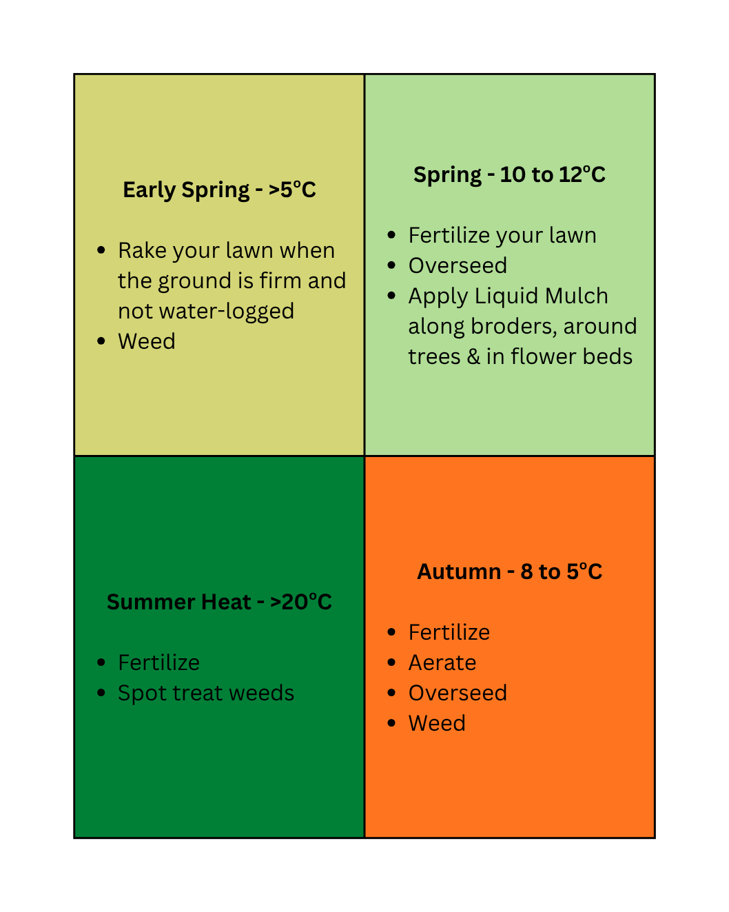 Lawn care schedule designed for Canada from early spring to late autumn