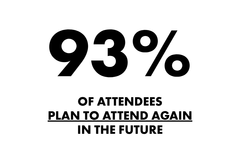 93% of attendees plan to attend again in the future