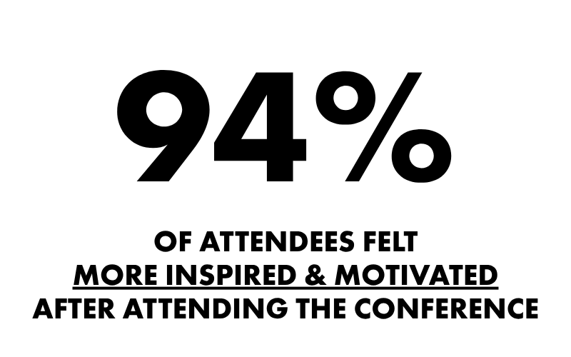 94% of attendees felt more inspired or motivated after attending a GYTO conference