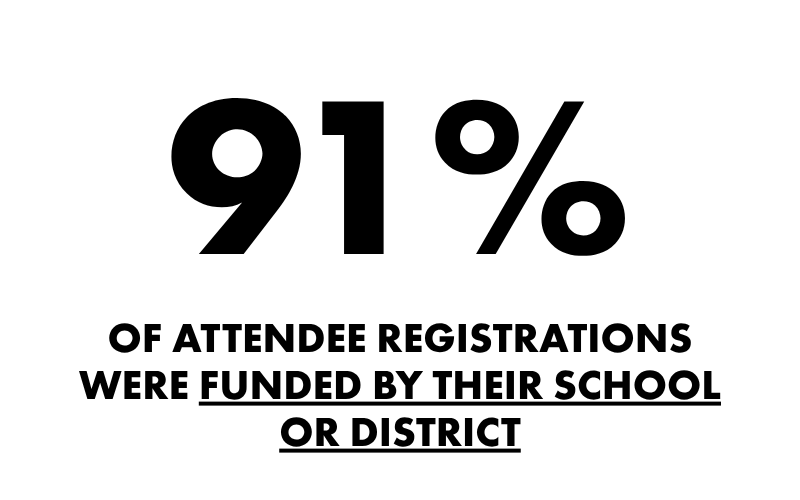 91% of attendee registrations were funded by their school or district