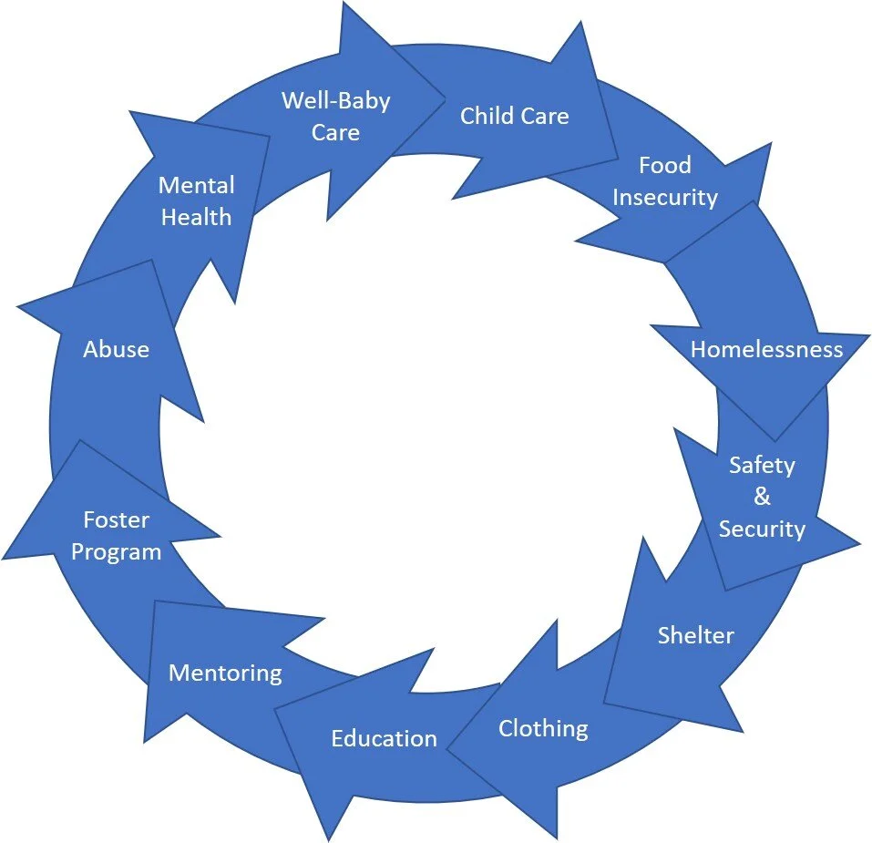 The Cycle of Poverty — agents for change