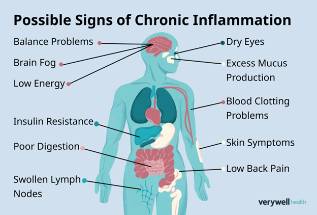 possible signs of chronic inflammation