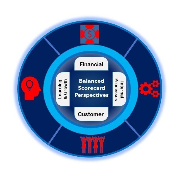 How Balanced is Your Scorecard?