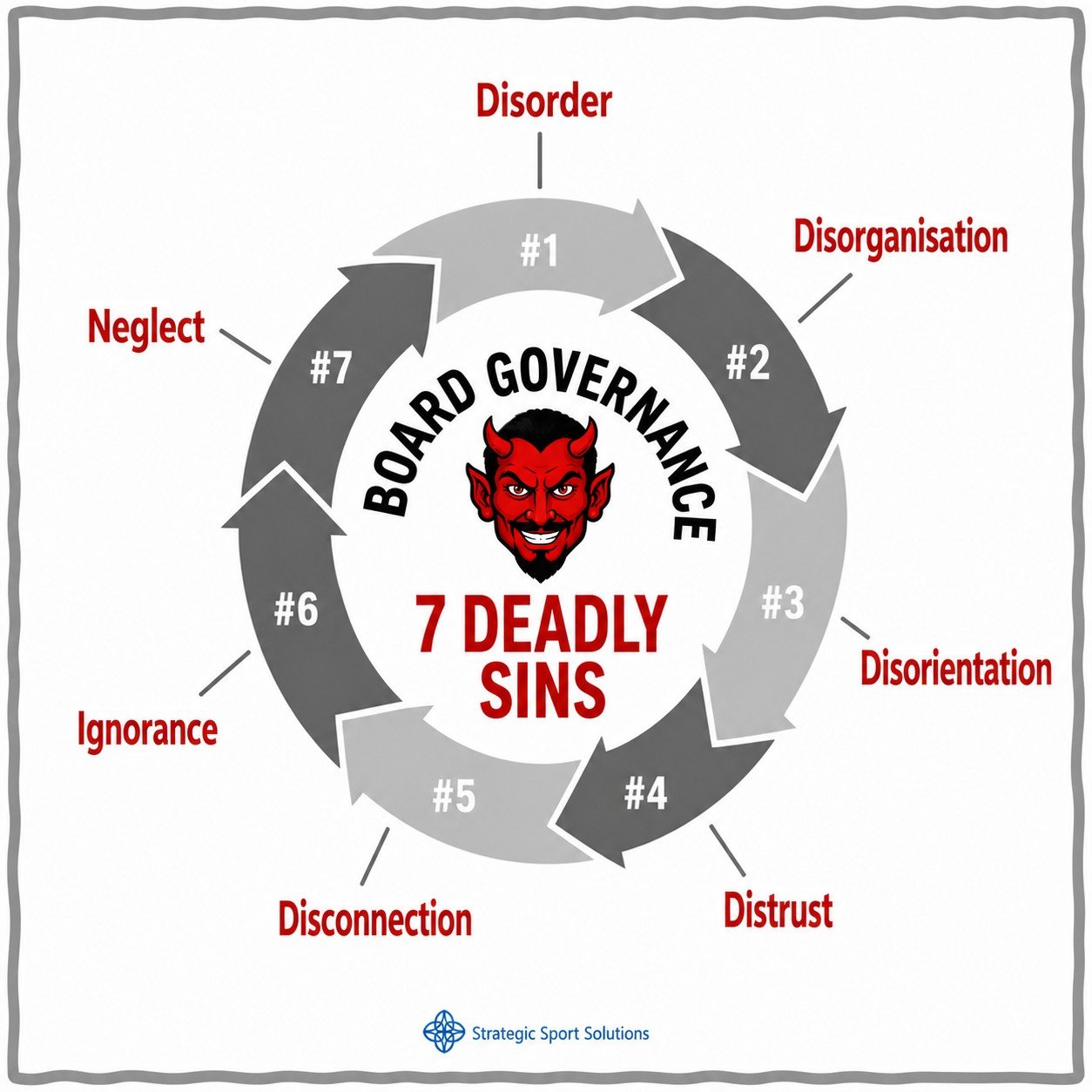 Seven Deadly Sins of Board Governance