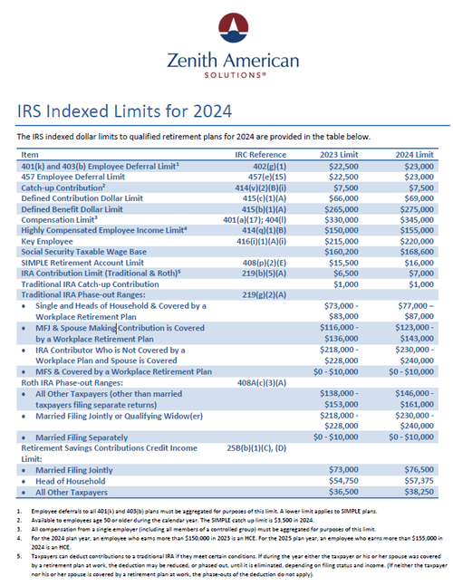 IRS Indexed Limits for 2024 — Zenith American Solutions Blog