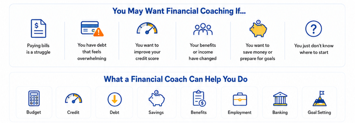 An infographic outlining reasons for seeking financial coaching and how a financial coach can help. The top section shows icons and reasons such as paying bills, debt overload, credit score improvement, benefits or income change, saving for goals, and uncertainty about where to start. The bottom section lists ways a financial coach can assist, including budgeting, credit, debt, savings, benefits, employment, banking, and goal setting.