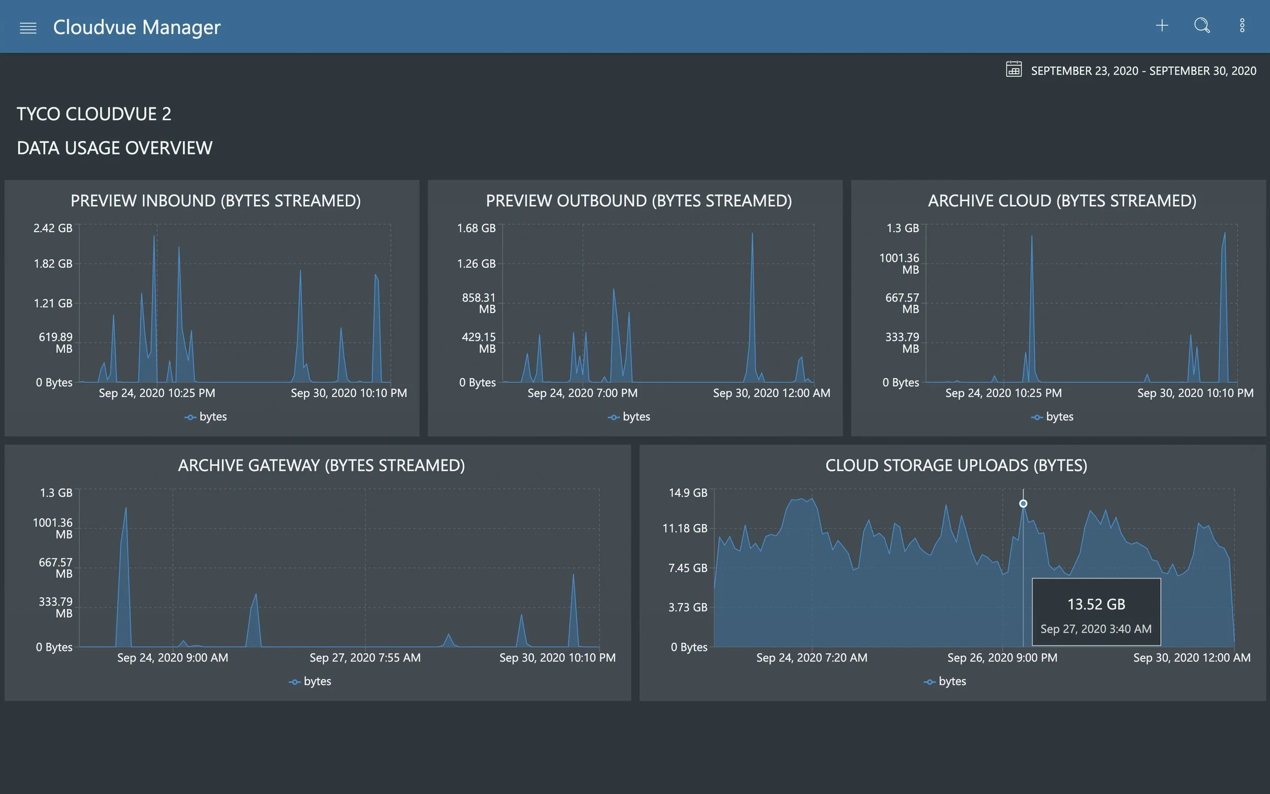 Cloudvue Manager delivers statistics like bandwidth use on every connected device.