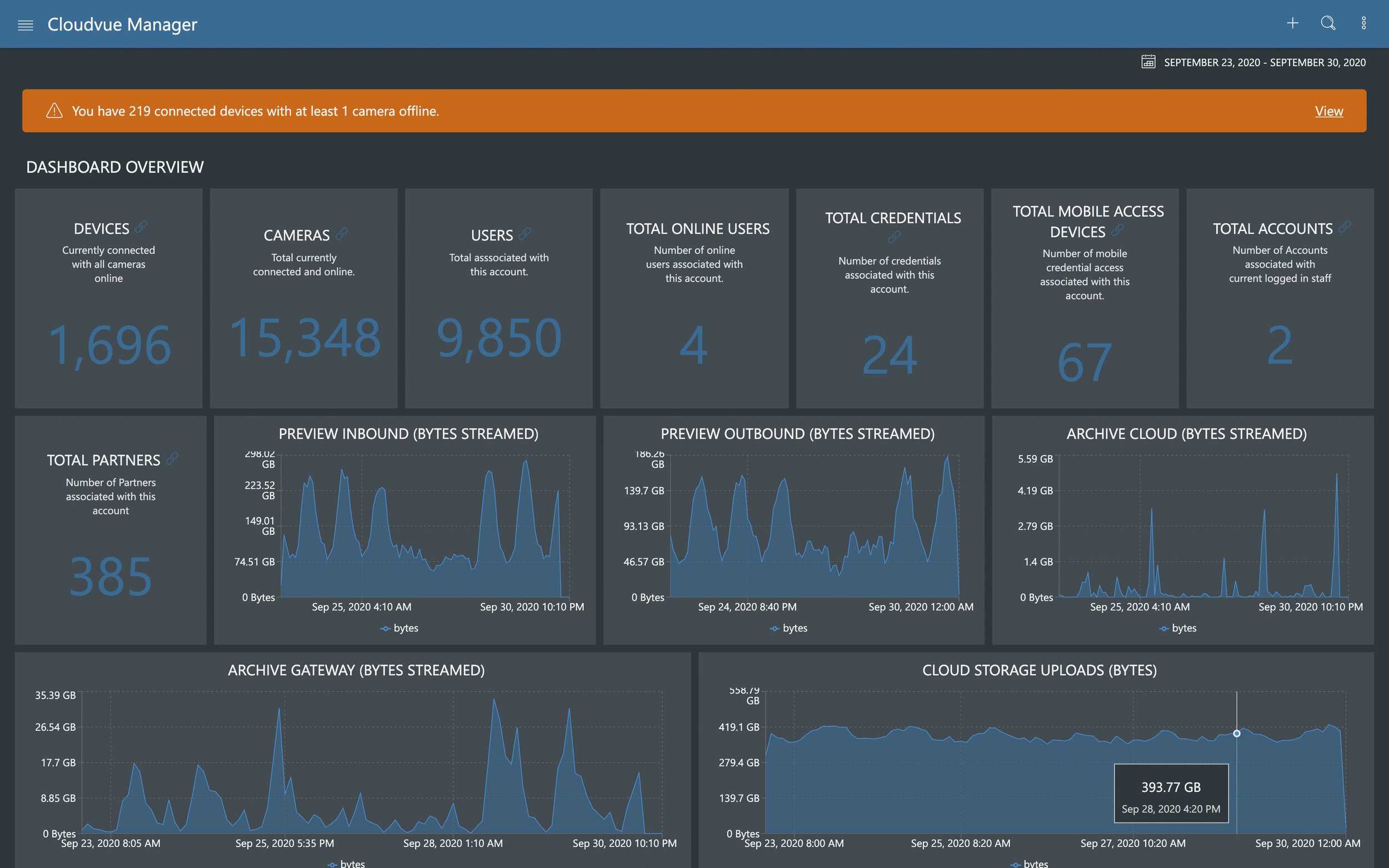 Cloudvue Manager displays global status of every connected user and device.
