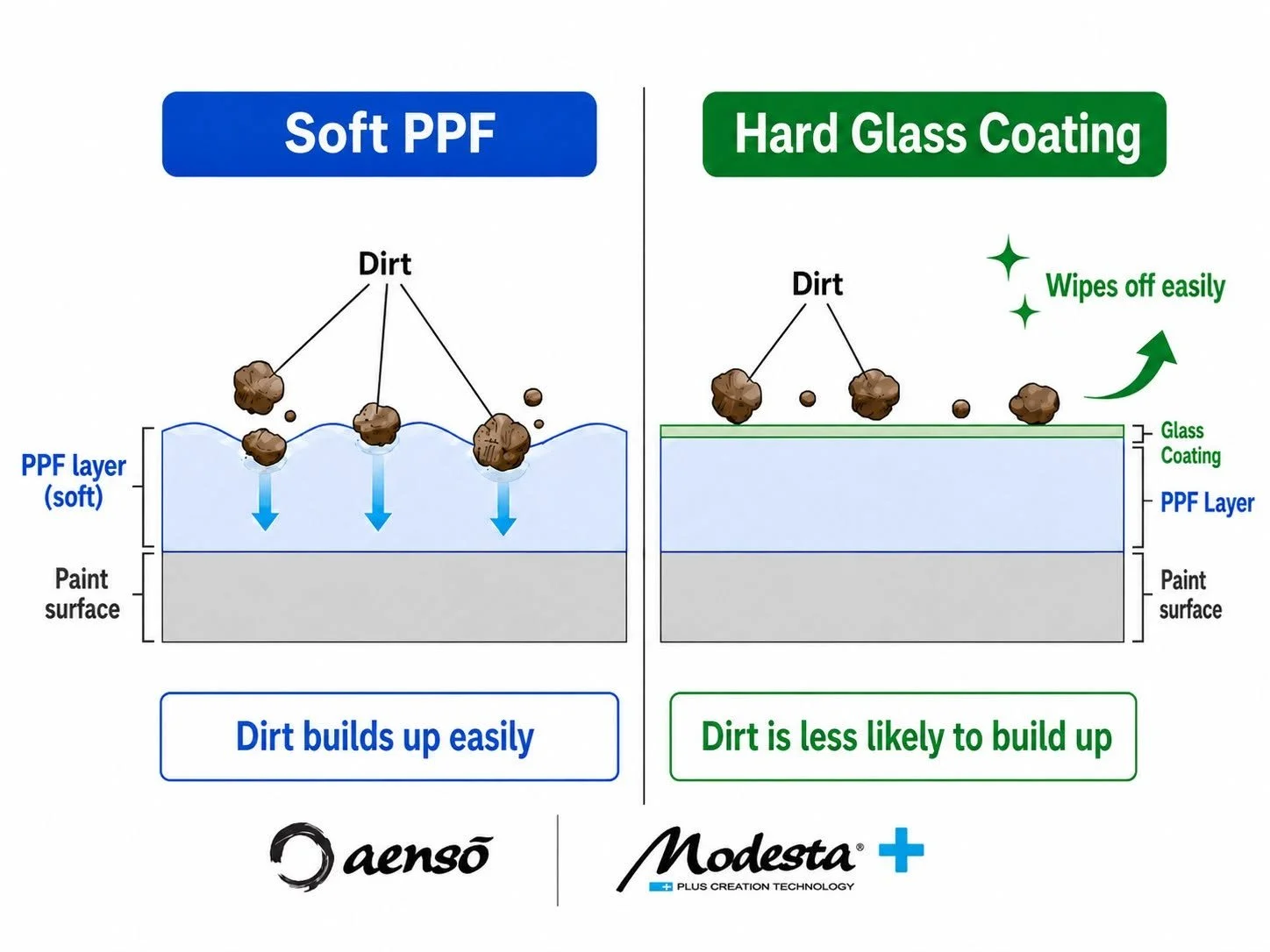 Diagram comparing dirt buildup on soft PPF versus hard glass coating over PPF
