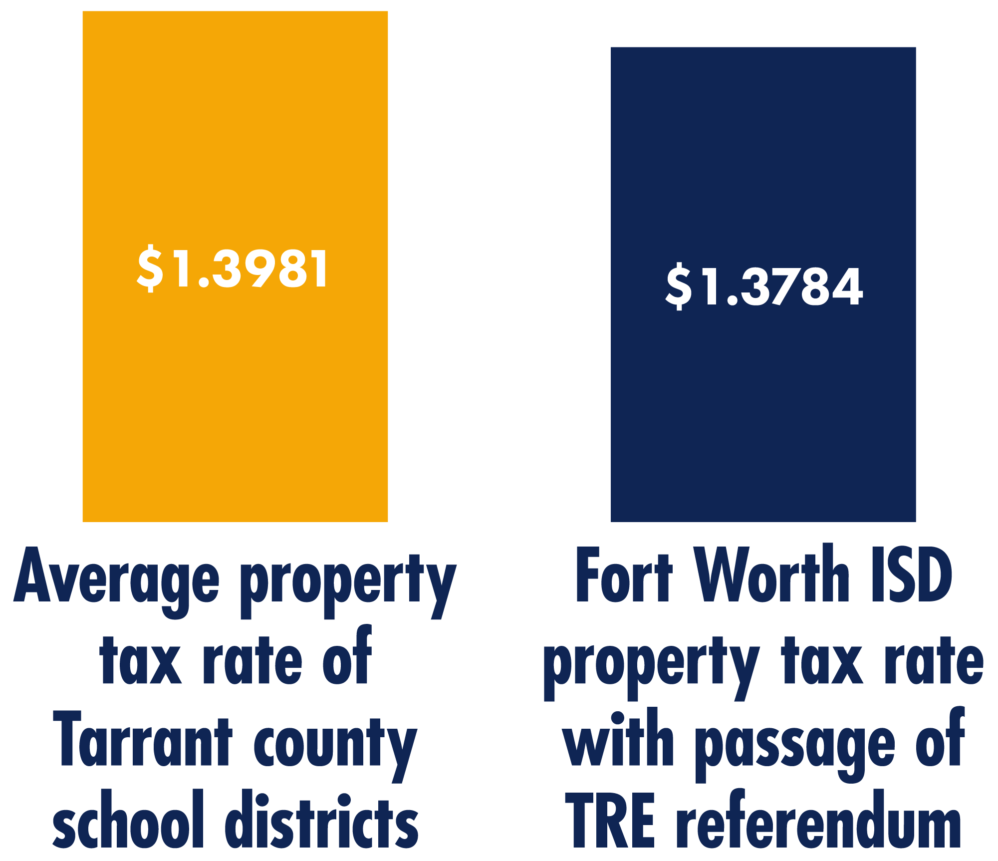 Maintain Positive Momentum — Vote Yes FWISD