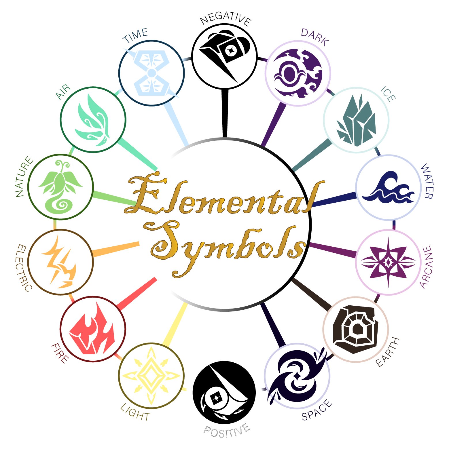 Elemental symbols wheel