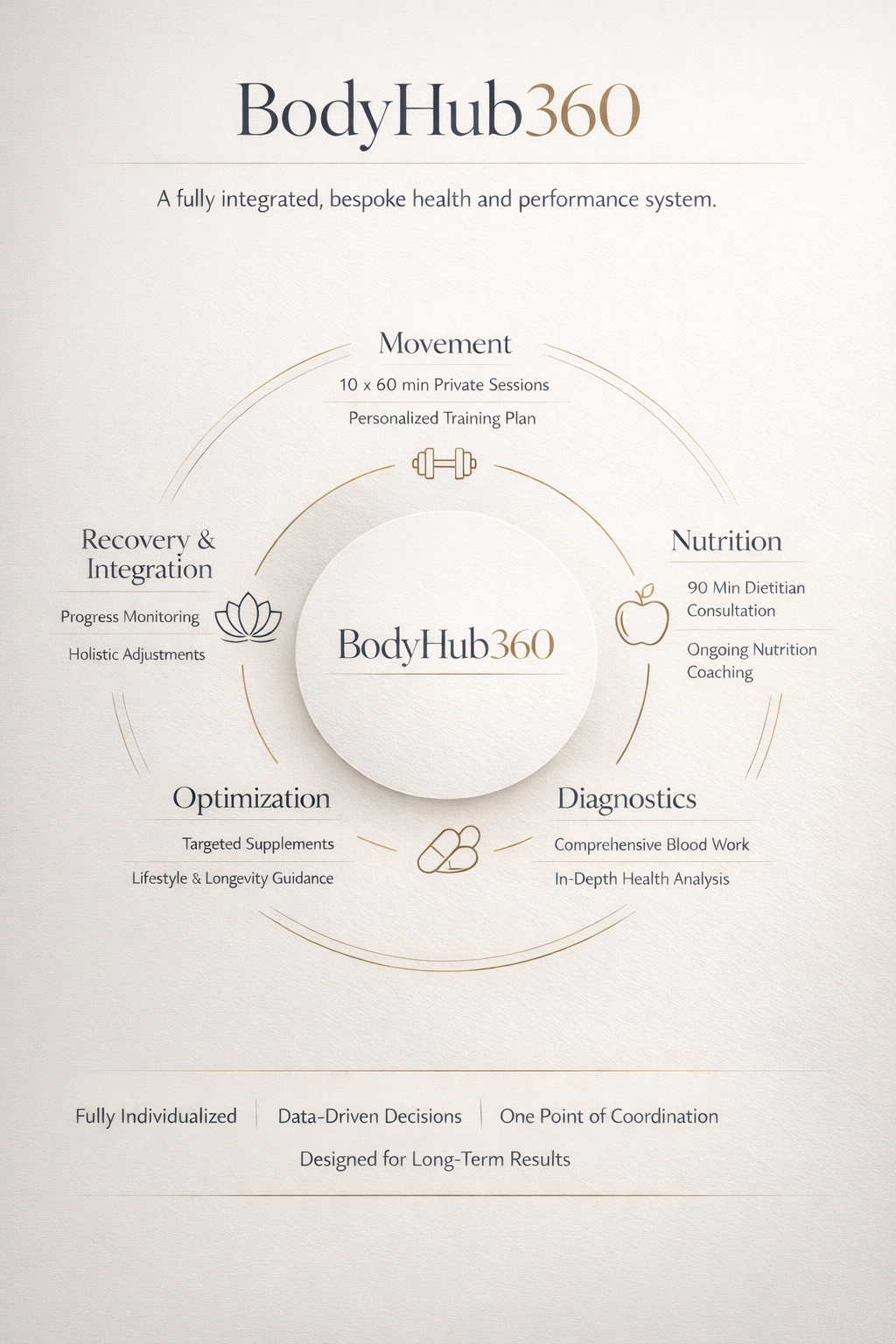 Luxury BodyHub360 health and performance program infographic showing private training sessions, personalized nutrition, diagnostics, supplementation, and recovery integration.