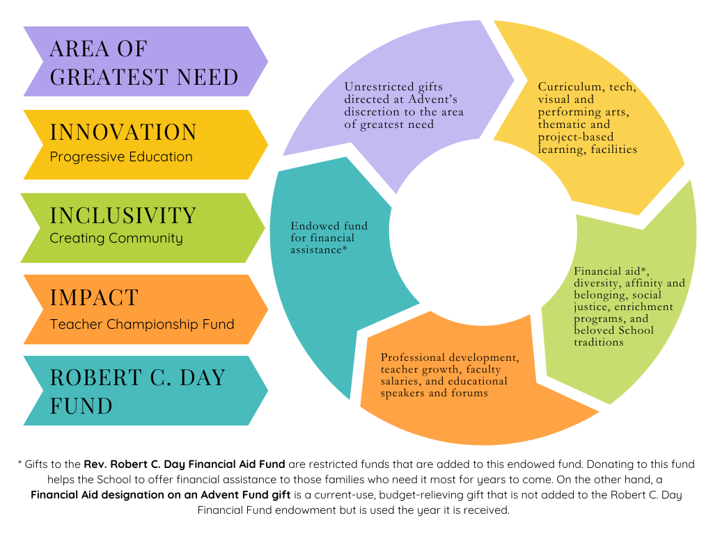 A circular infographic showing areas of greatest need for educational support, including innovation, inclusivity, impact, and funds, with descriptions of each area and funding sources such as endowment funds and professional development.
