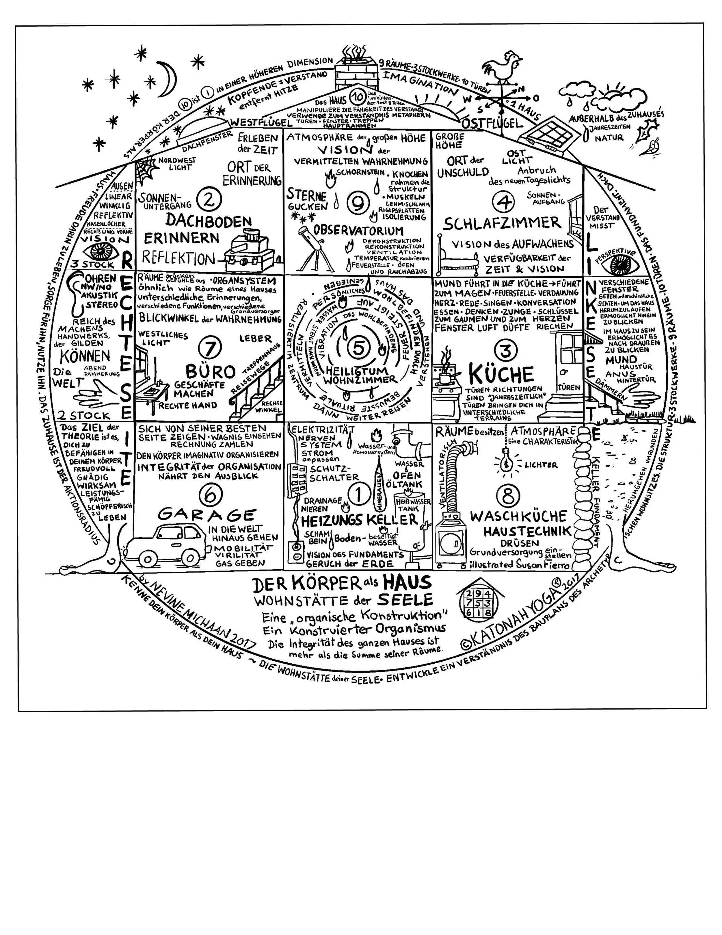 Blueprint of the Abode in German