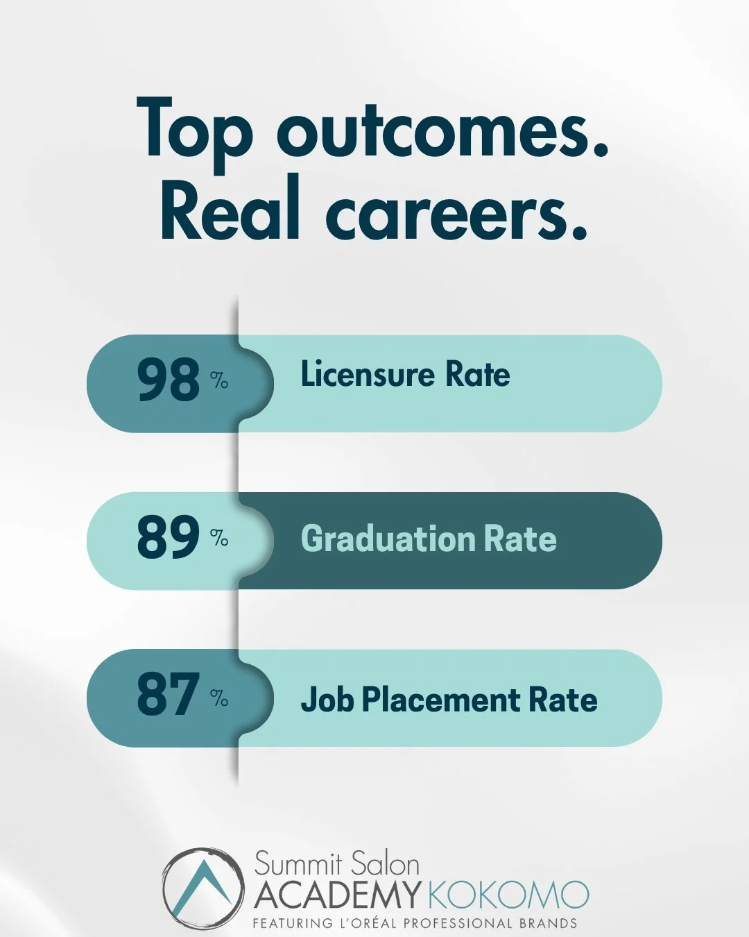 Real results you can build a future on ✨
At Summit Salon Academy Kokomo, our students don&rsquo;t just complete a program&mdash;they step into real careers with confidence.
✔️ 98% licensure rate
✔️ 89% graduation rate
✔️ 87% job placement rate
Your f