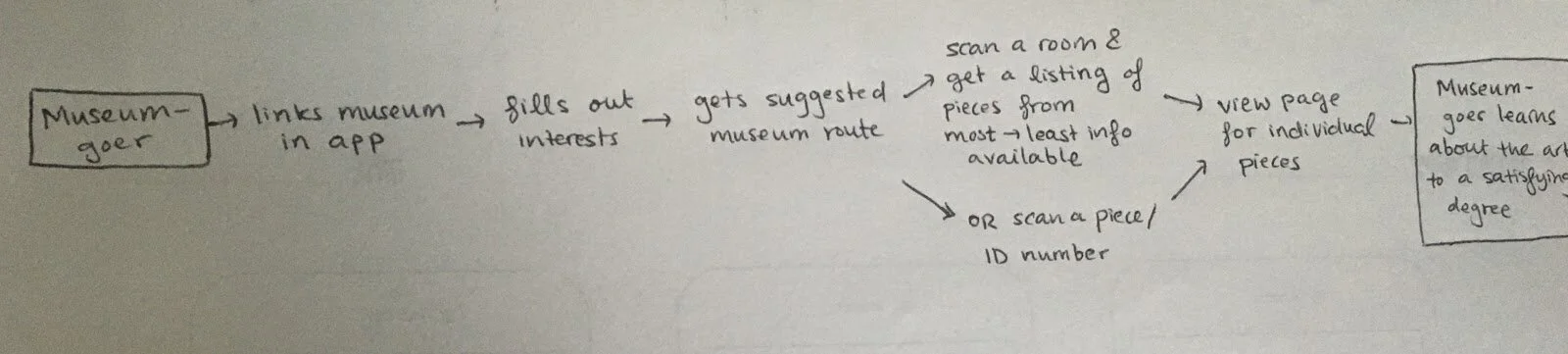 [image description] Museum-goer → links museum in app → fills out interests → gets suggested museum route → [A/B] → view page for individual pieces → Museum-goer learns about the art to a satisfying degree[A] - gets a listing of pieces from most to …