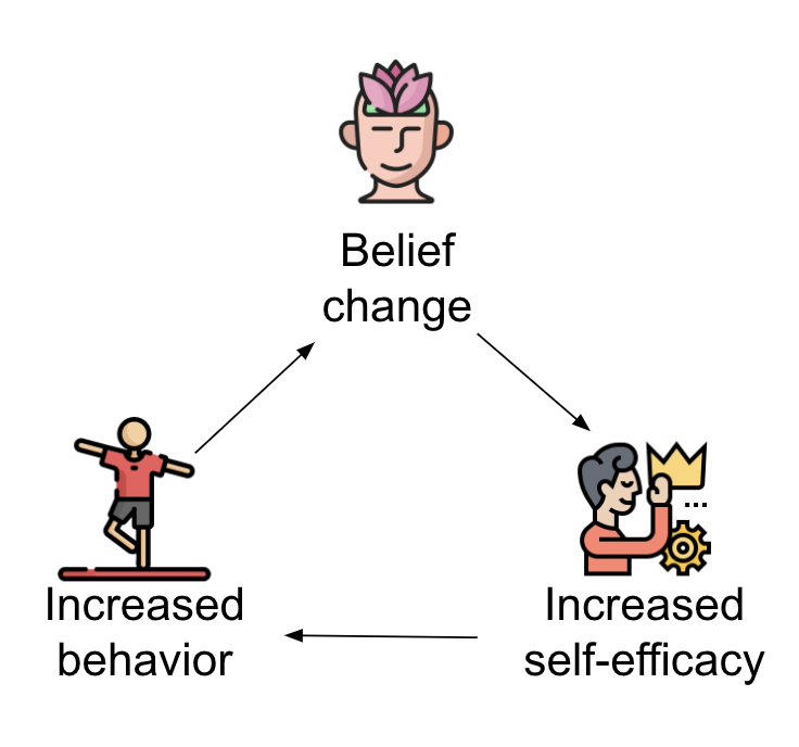 Increased behavior leads to belief change leads to increased self-efficacy which leads back to increased behavior