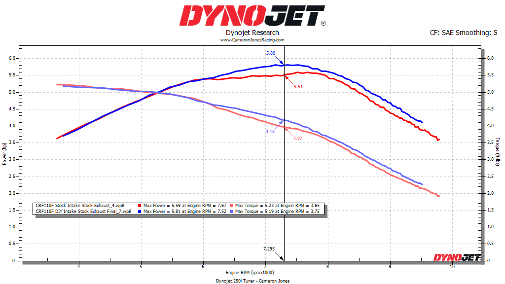 As you can see, it does open up the midrange and top end a ltitle bit. From the graph we can see at 7300rpm we go from 5.51hp to 5.8hp and carries a few 1/10ths to redline. Although it does not seem like much, it is a 5% increase in the midrange and…