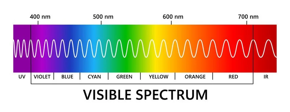 Diagram of the visible spectrum showing ultraviolet, violet, blue, cyan, green, yellow, orange, red, and infrared, with a wave form overlay.