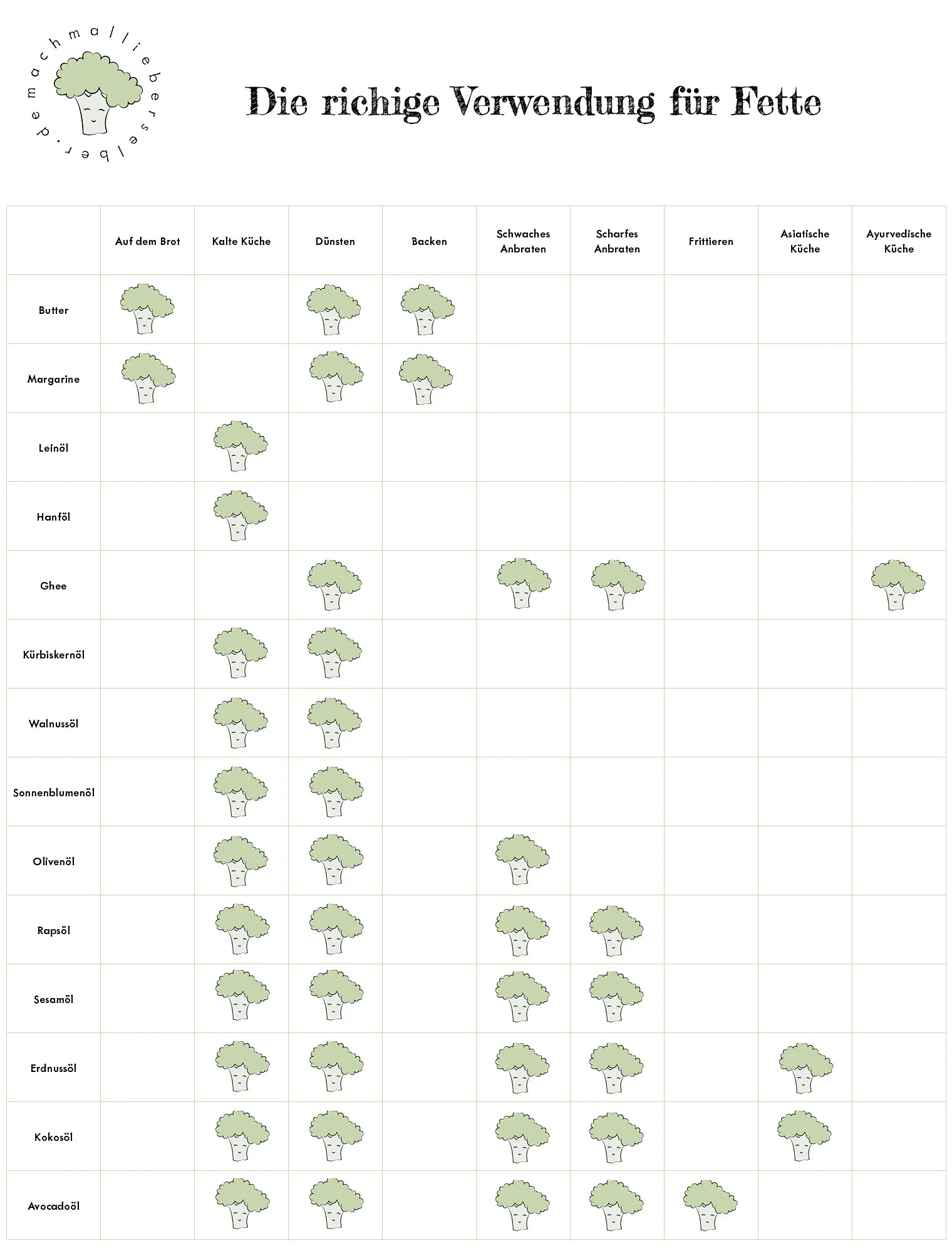 Der ultimative Fettzufuhr Guide – praktische Regeln für deinen Alltag