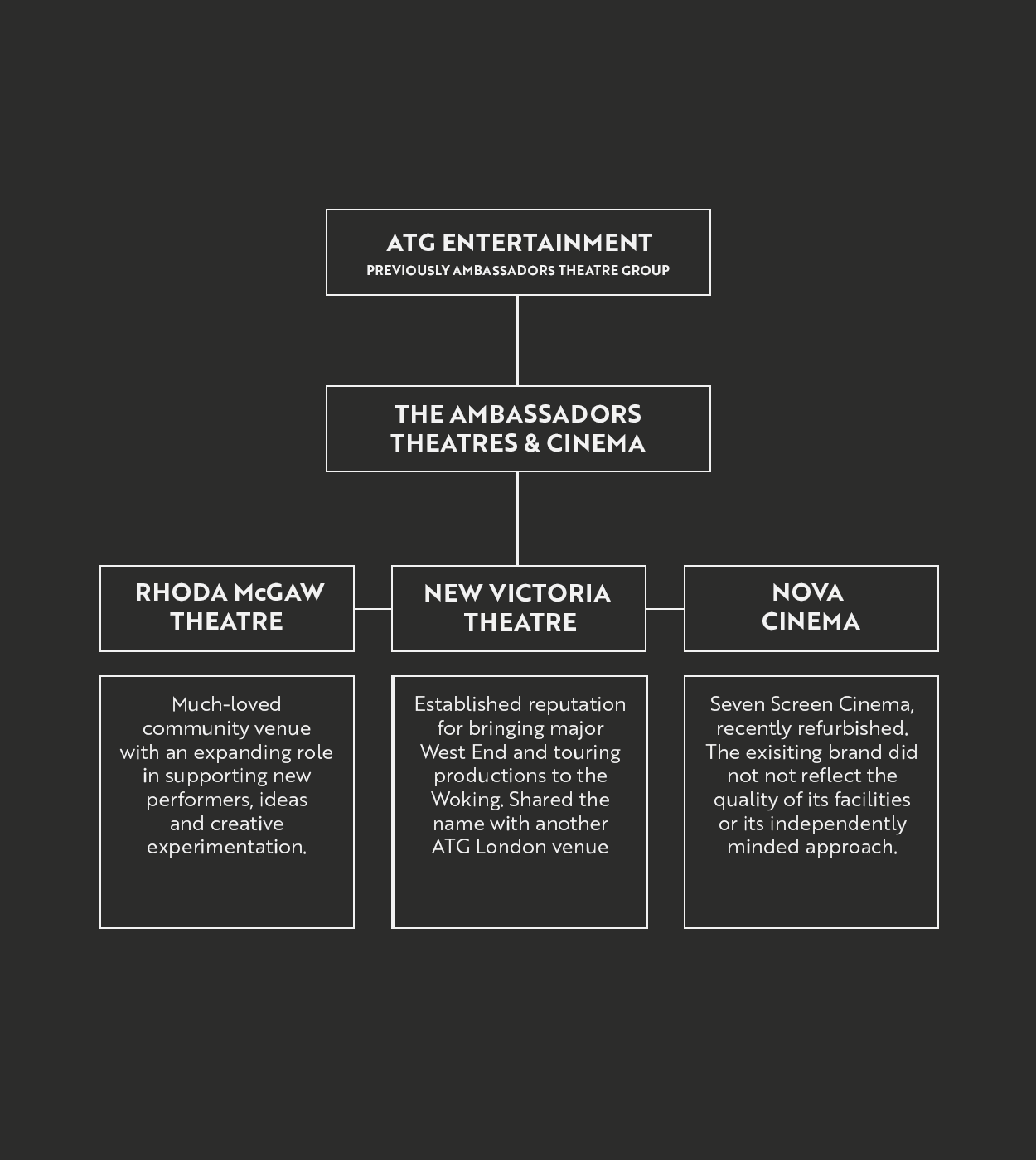 Brand architecture for The Ambassadors Theatres & Cinema