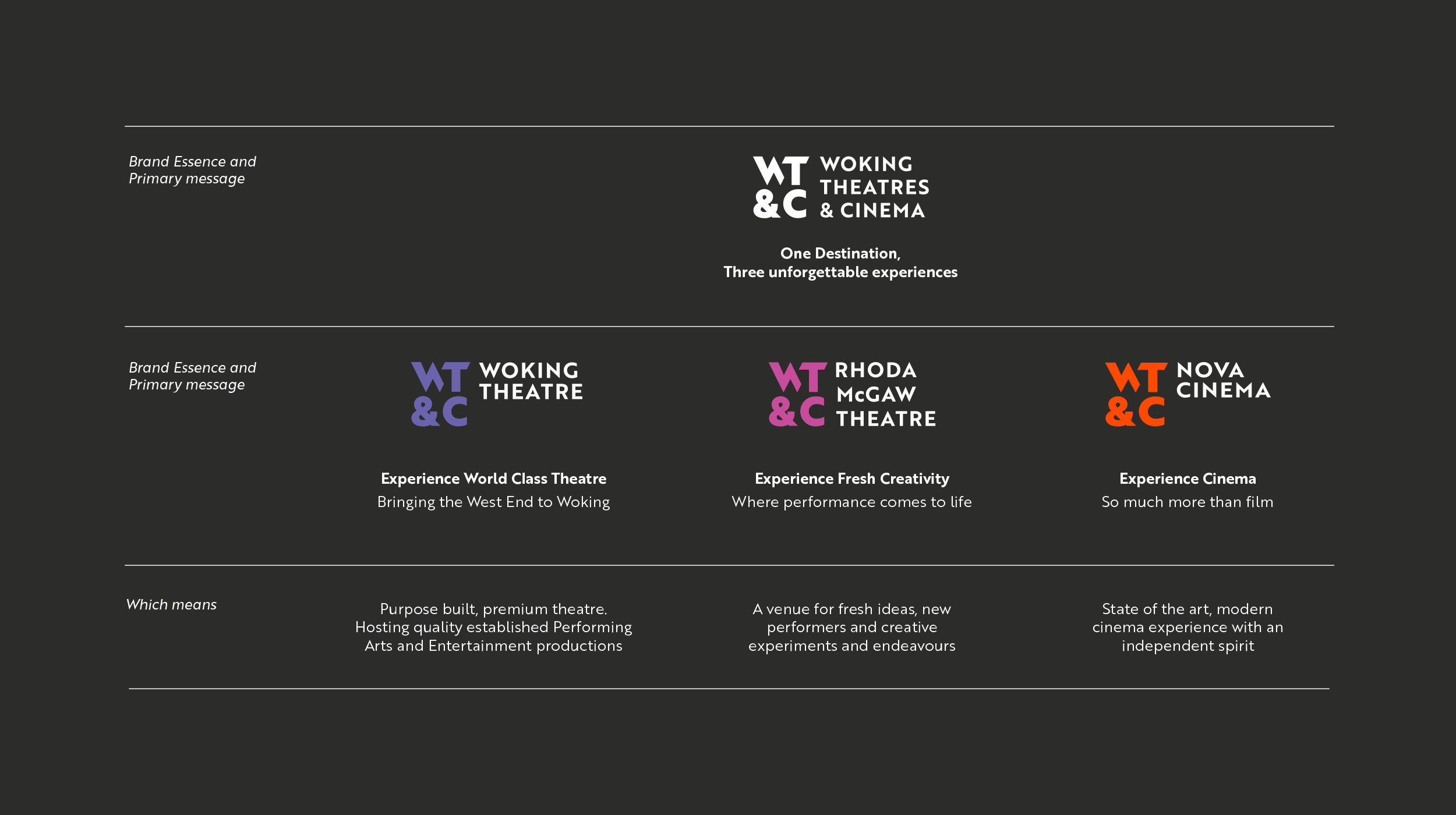 brand architecture and messaging hierarchy  for Woking Theatres & Cinema