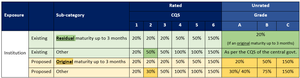 UK Basel 3.1: Credit risk standardised approach – exposures to ...