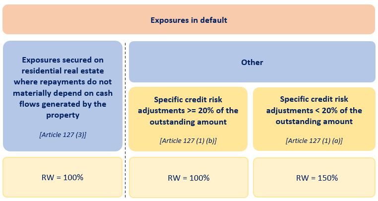 UK Basel 3.1: Credit risk standardised approach – exposures in default