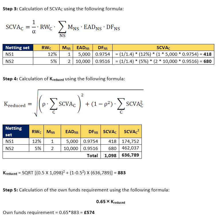 Basel 3.1 Credit valuation adjustment and counterparty credit risk ...