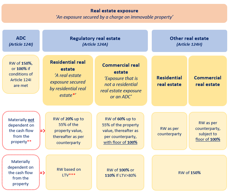 UK Basel 3.1: Credit risk standardised approach – real estate exposures