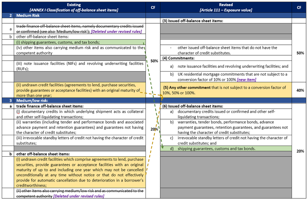UK Basel 3.1: Credit risk standardised approach – off-balance sheet ...