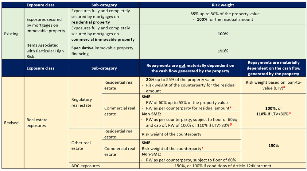 UK Basel 3.1: Credit risk standardised approach – real estate exposures ...