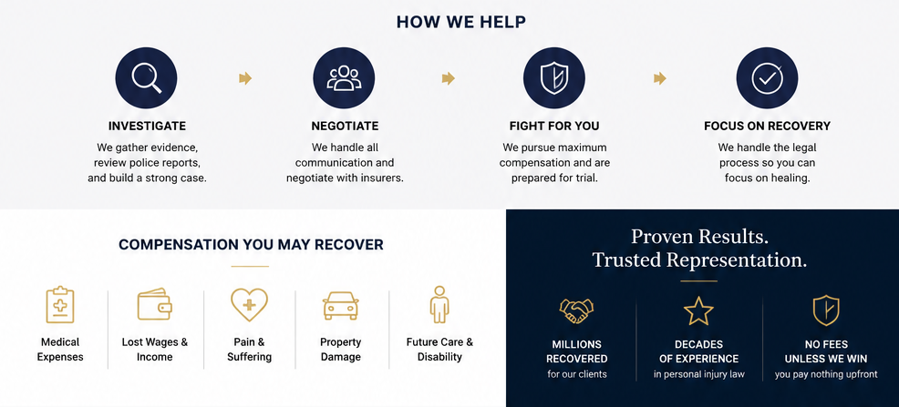 A graphic describing how a legal service helps clients, including steps: investigate, negotiate, fight for you, and focus on recovery; with icons for each. It highlights compensation recovery benefits like medical expenses, lost wages, pain, property damage, future care, proven results, trusted representation, and no fee unless they win.