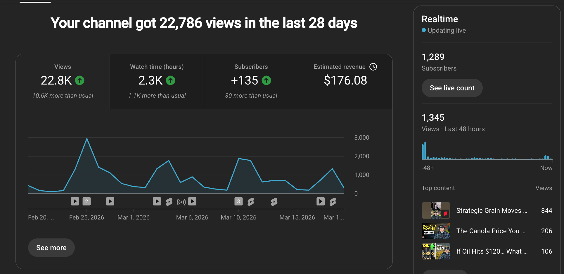 'YouTube Studio analytics showing video podcast channel growth and monetization'Size: Full width