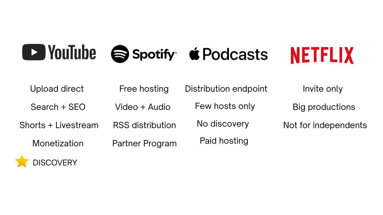 'Video podcast platform comparison chart -- YouTube, Spotify, Apple Podcasts, Netflix'Size: Full width