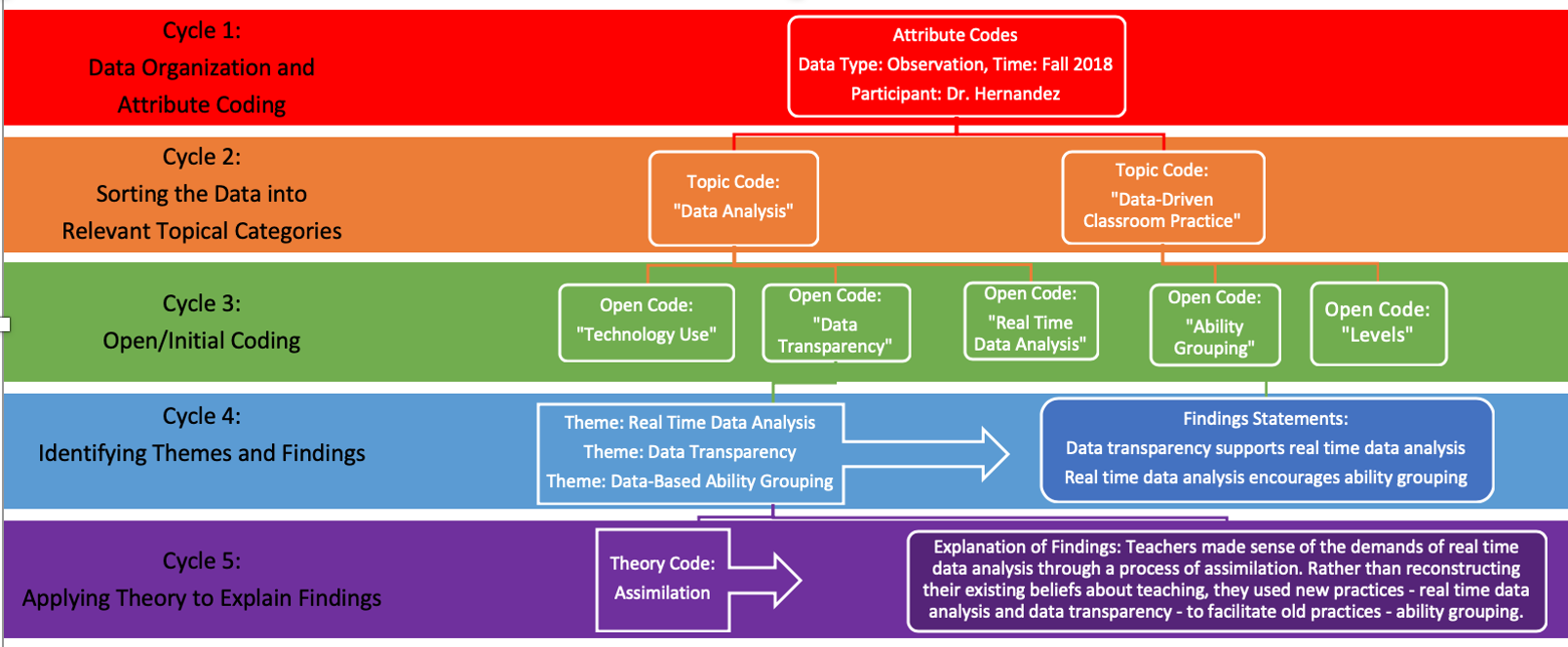 The data was analysed using Thematic Analysis which is a structured