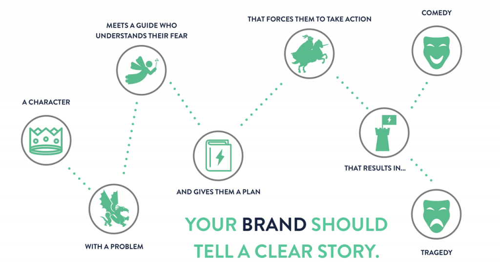 Donald Miller's "Storybrand " template