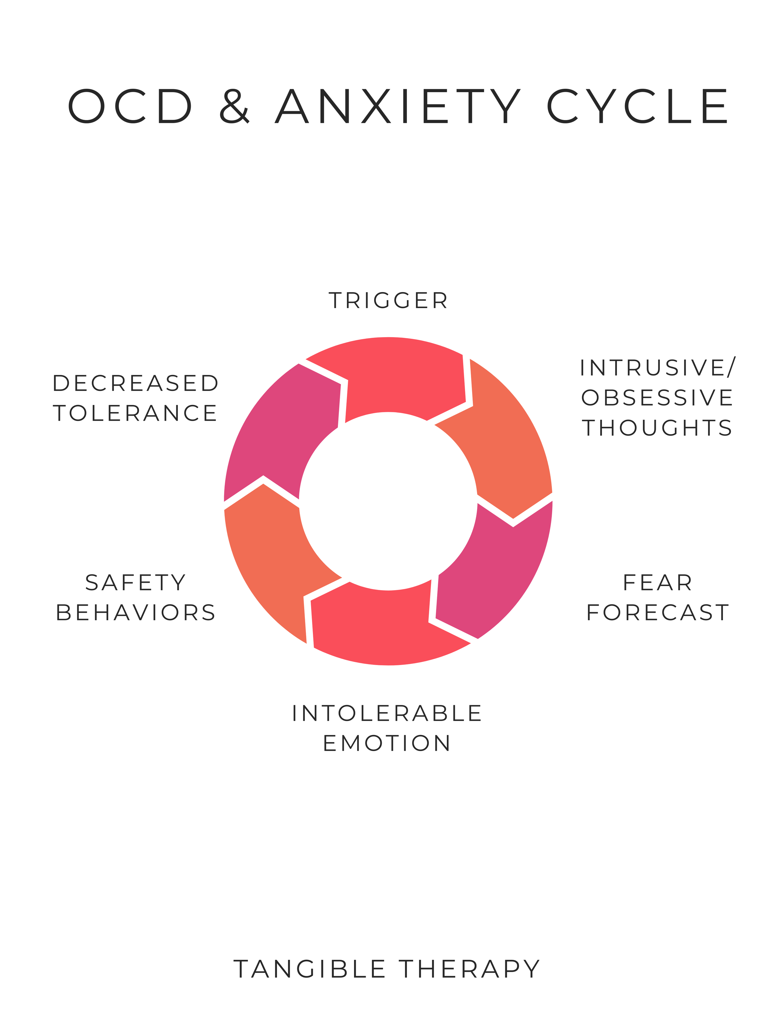 Diagram illustrating the OCD and Anxiety Cycle with stages: Trigger, Intrusive/Obsessive Thoughts, Fear Forecast, Intolerable Emotion, Safety Behaviors, Decreased Tolerance, and the central concept of Tangible Therapy.