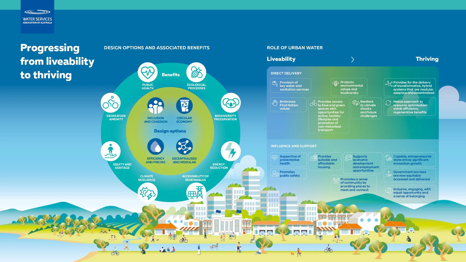 WSSA Progressing from liveability to thriving vision at-a-glance