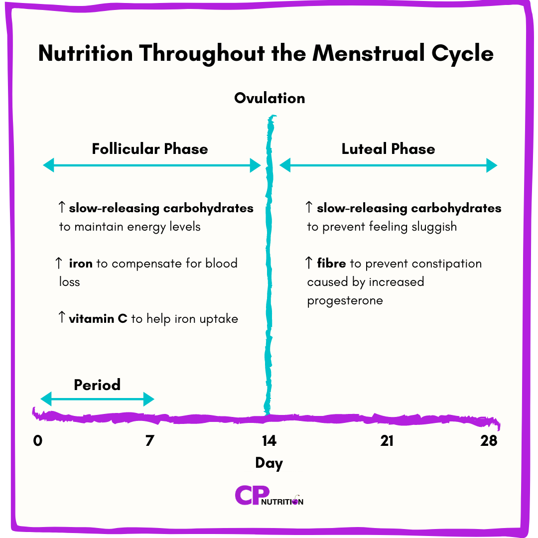 The Menstrual Cycle: Hormones, Energy Levels and Nutrition