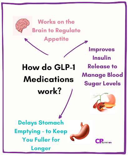 how do GLP-1 medications work with PCOS