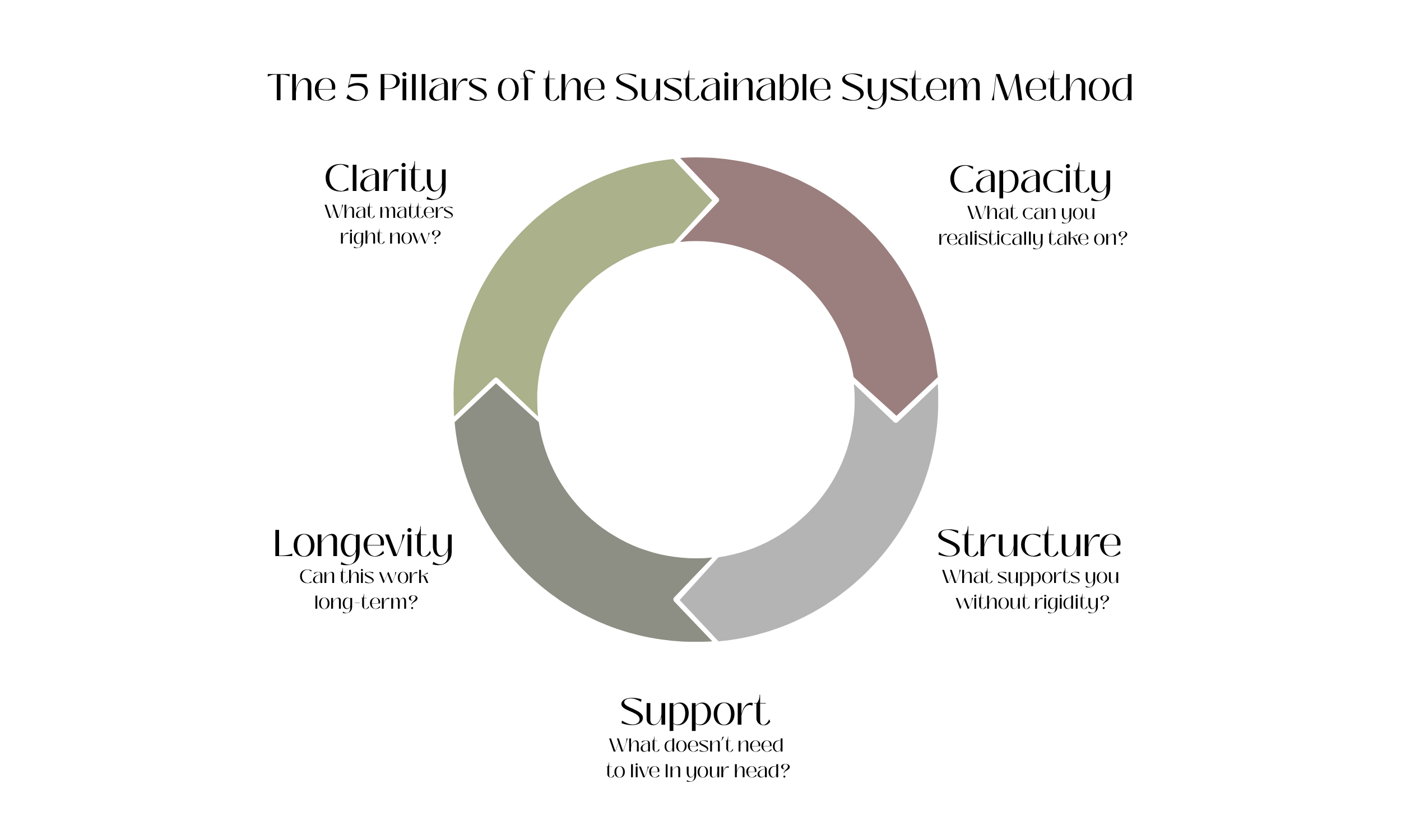 What Is the Sustainable Systems Method?