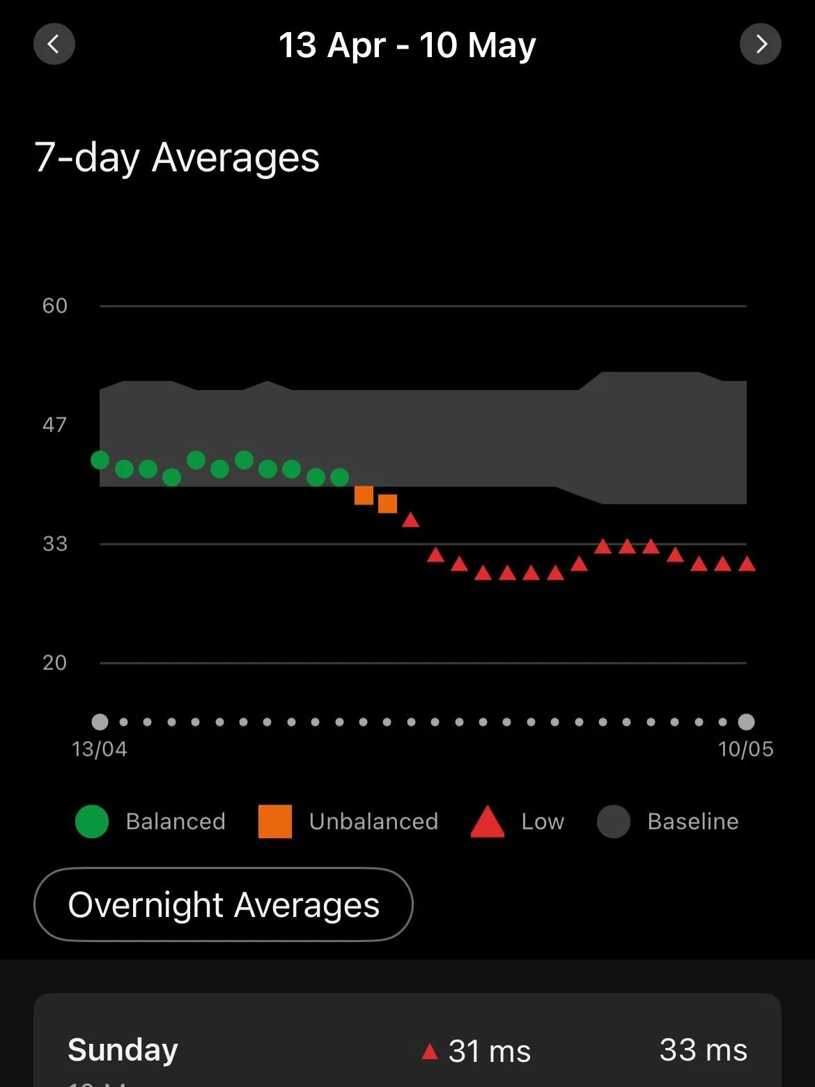The last 4 weeks have been a reminder that fitness isn&rsquo;t just about training hard&mdash;it&rsquo;s about managing recovery too.

From the London Marathon, straight into a family holiday, then running a fitness competition, followed by laying a 