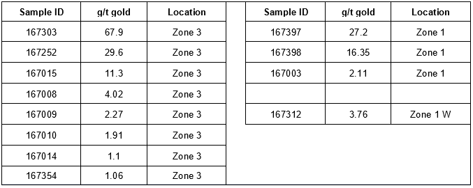 Table 1. Grab Samples from 2021 prospecting work in Excess of 0.1 g/t Gold