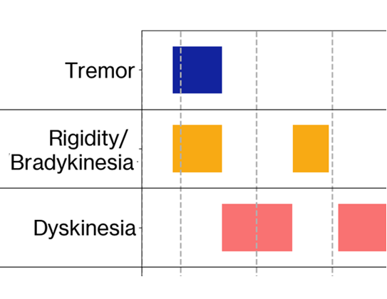 The Adamant Health symptom report – accurate insight into a Parkinson’s patient's condition