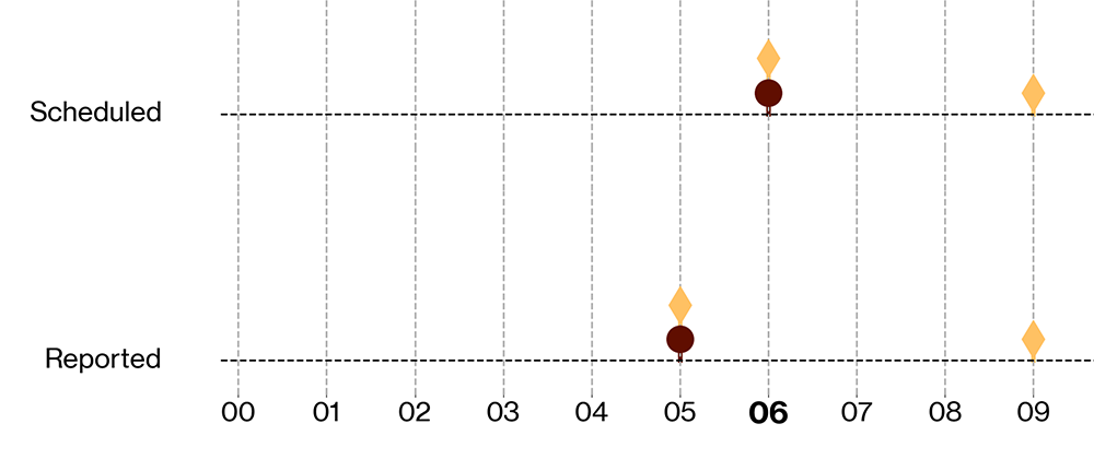 Graph showing patient's medication schedule and medication intakes
