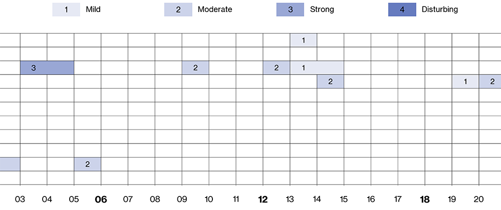 Heat map showing patient-reported symptoms