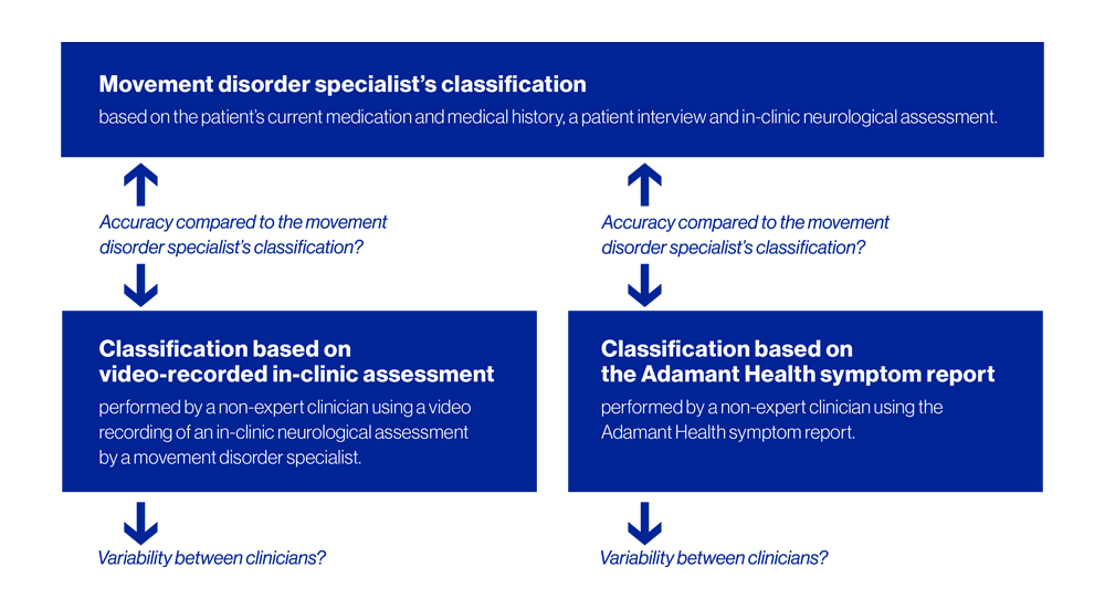 Primary and secondary objectives of the clinical investigation